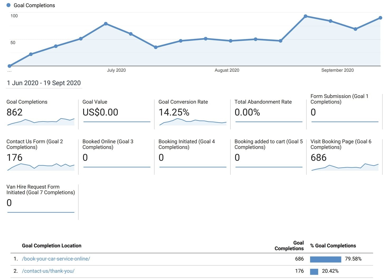 Digital Marketing, All Trans Autos CRO Stats