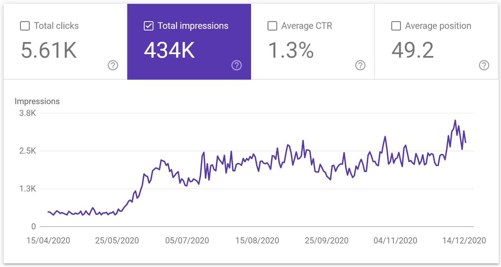 Digital Marketing, All Trans Autos SEO Stats