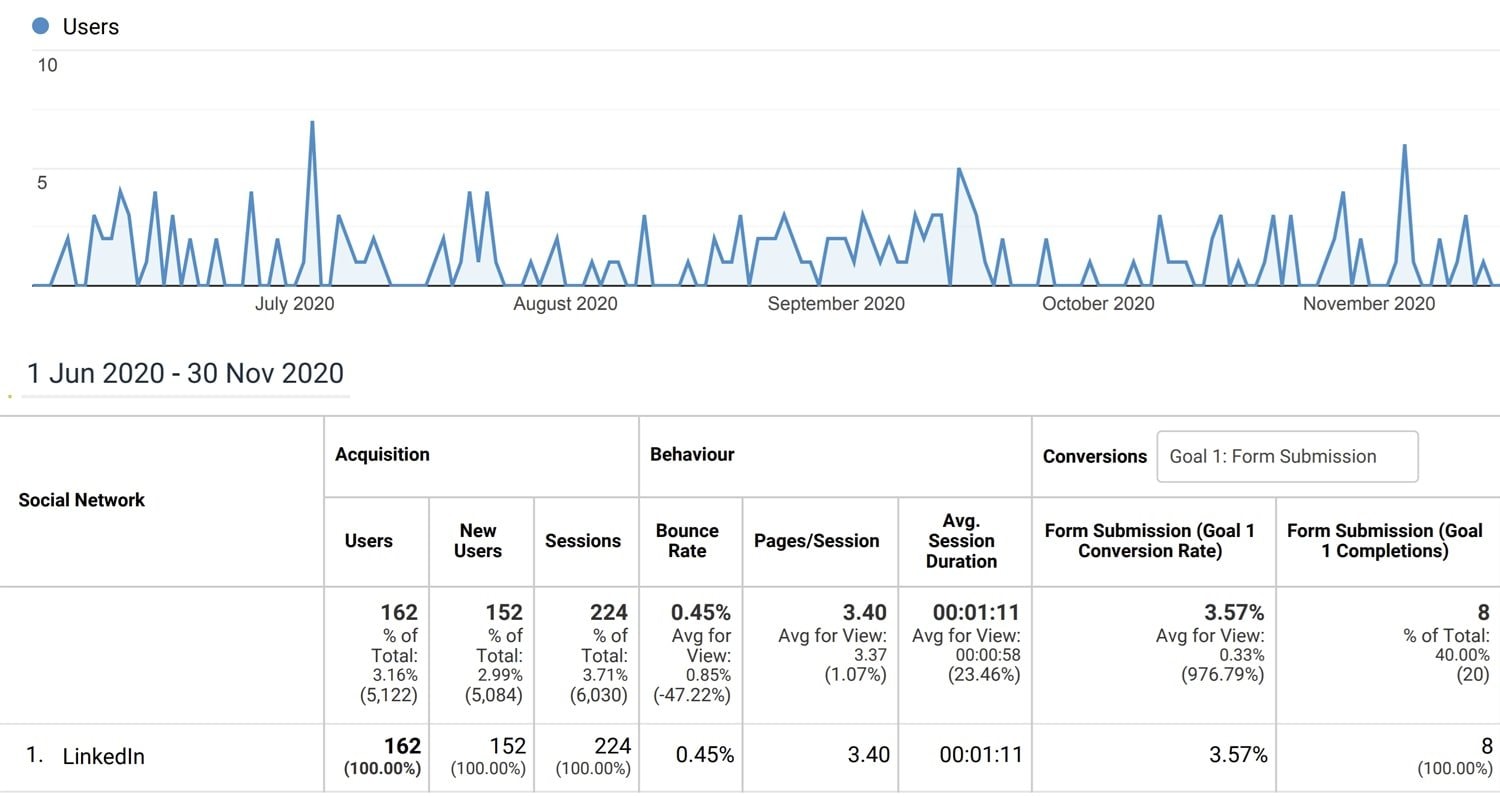 Digital Marketing, Eagle Training Linkedin Automation Stats