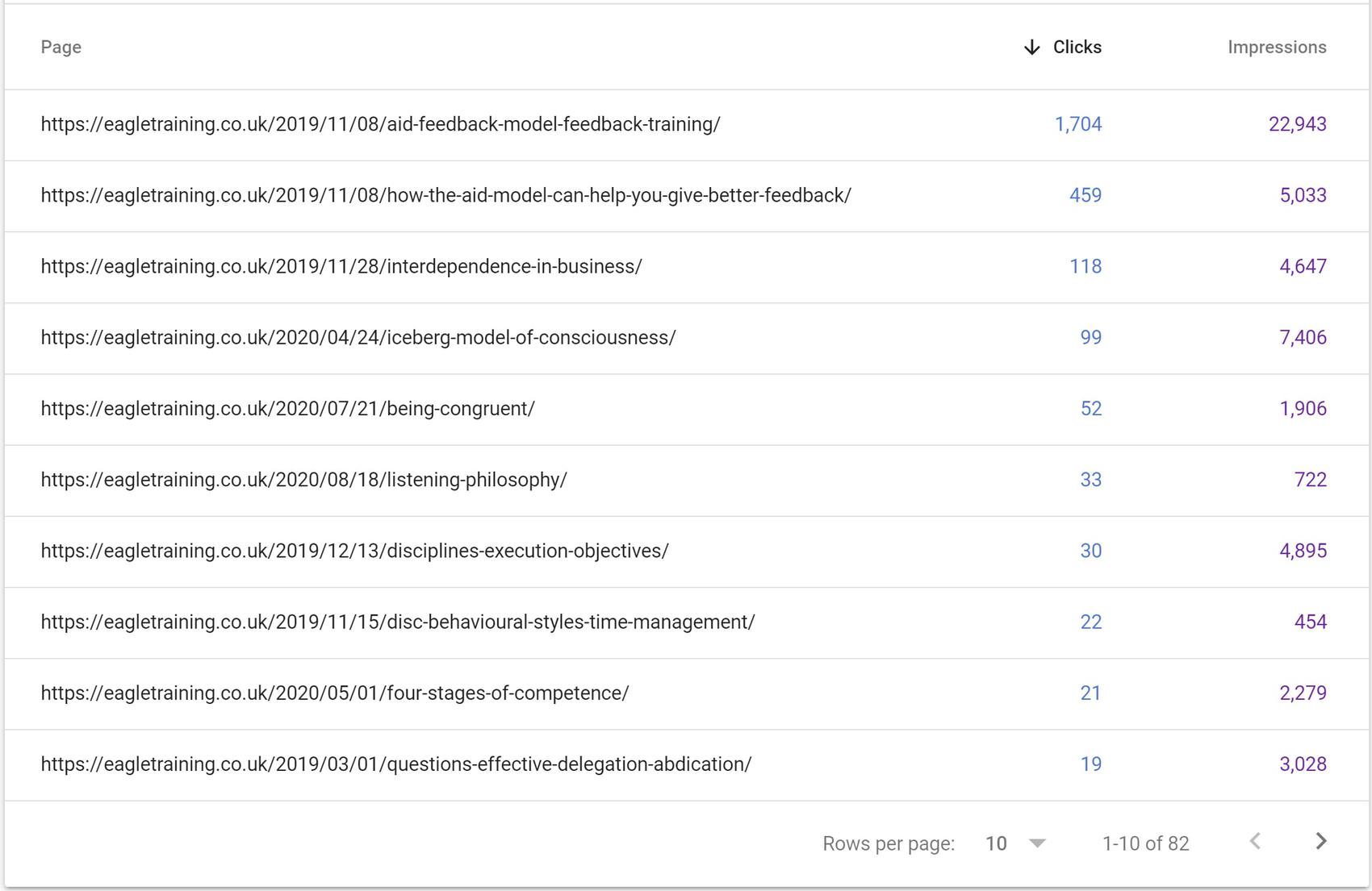 Digital Marketing, Eagle Training Linkedin SEO Blog Stats