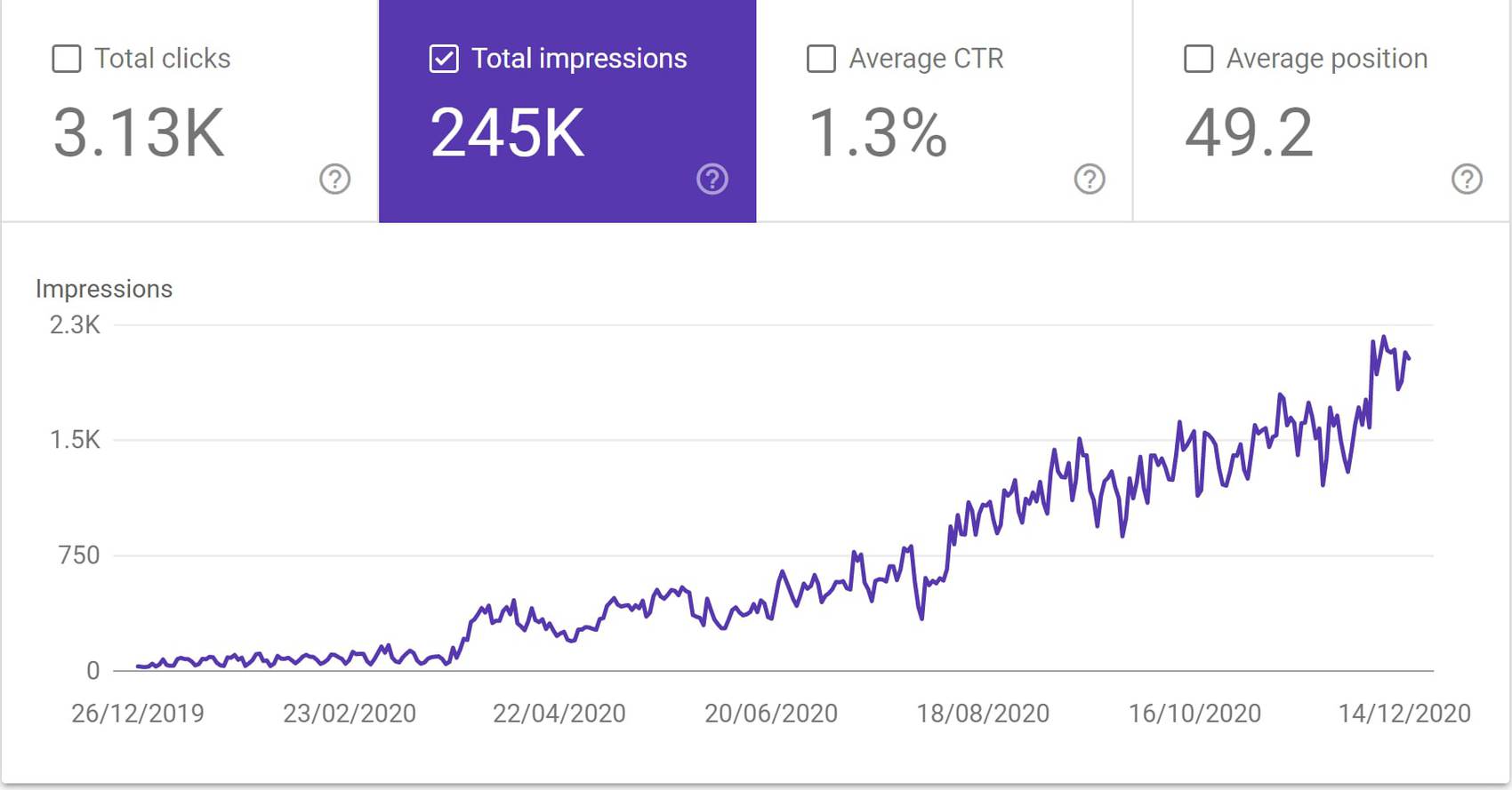 Digital Marketing, Eagle Training SEO Stats