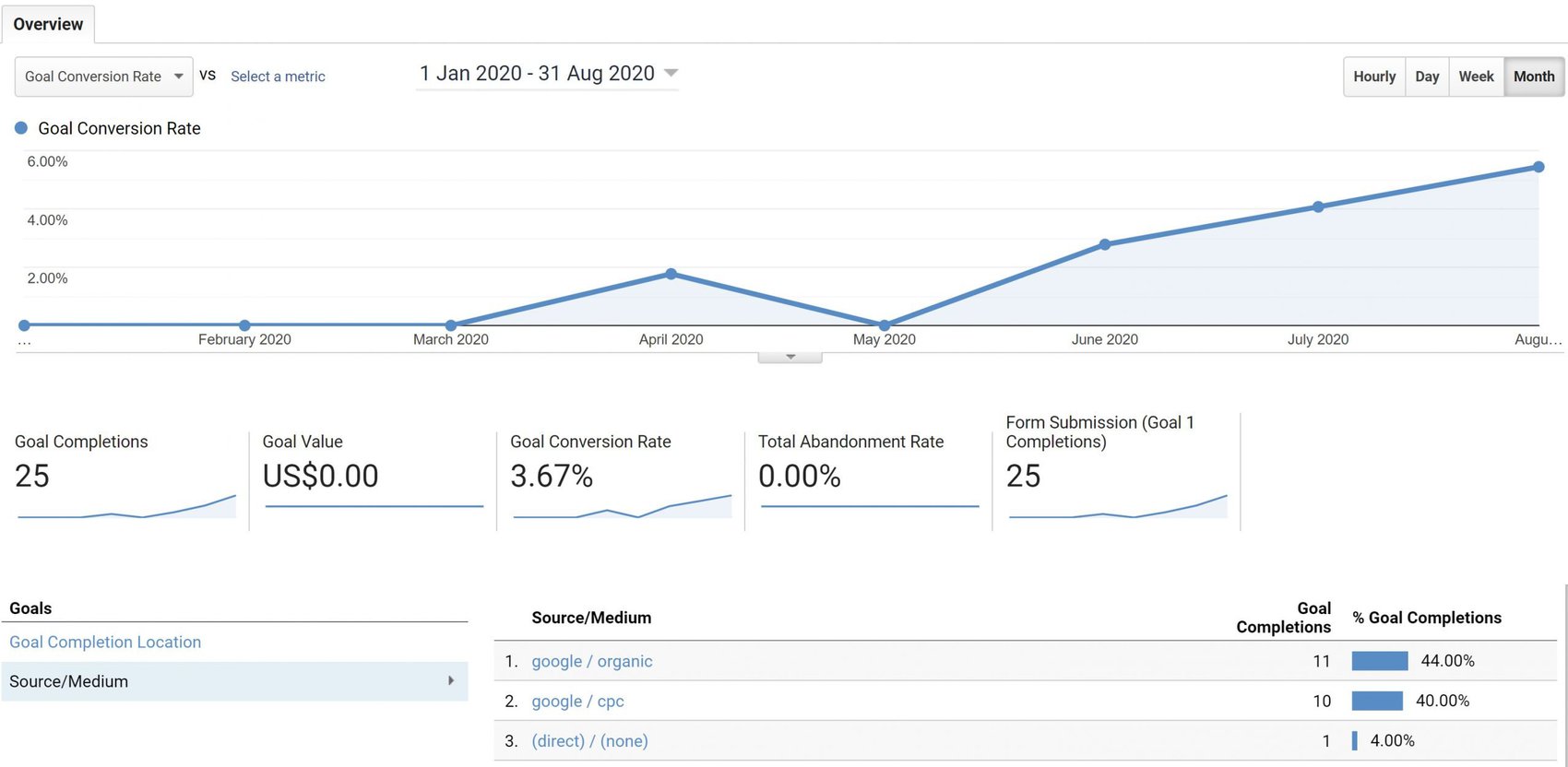 Digital Marketing, Marshall Gas CRO Conversion Rate Optimisation Stats