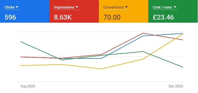 Digital Marketing, Marshall Gas PPC Management