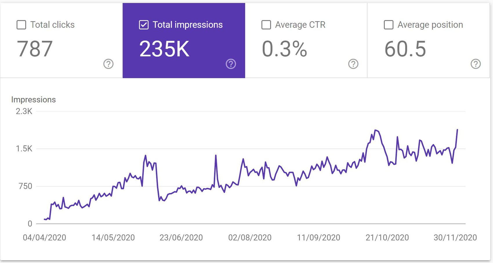 Digital Marketing, Marshall Gas SEO Stats