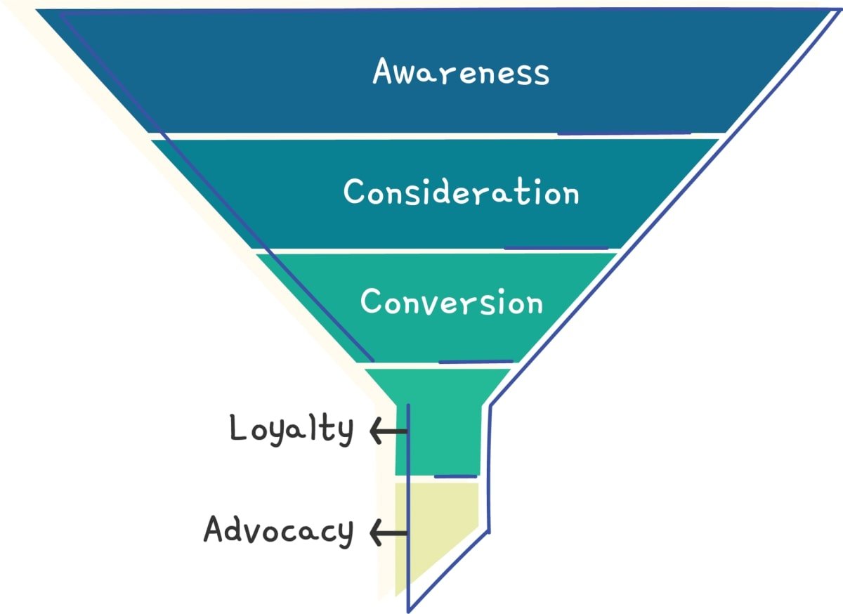 CRO Marketing Funnel