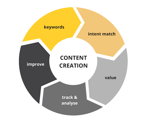 Content Creation Process