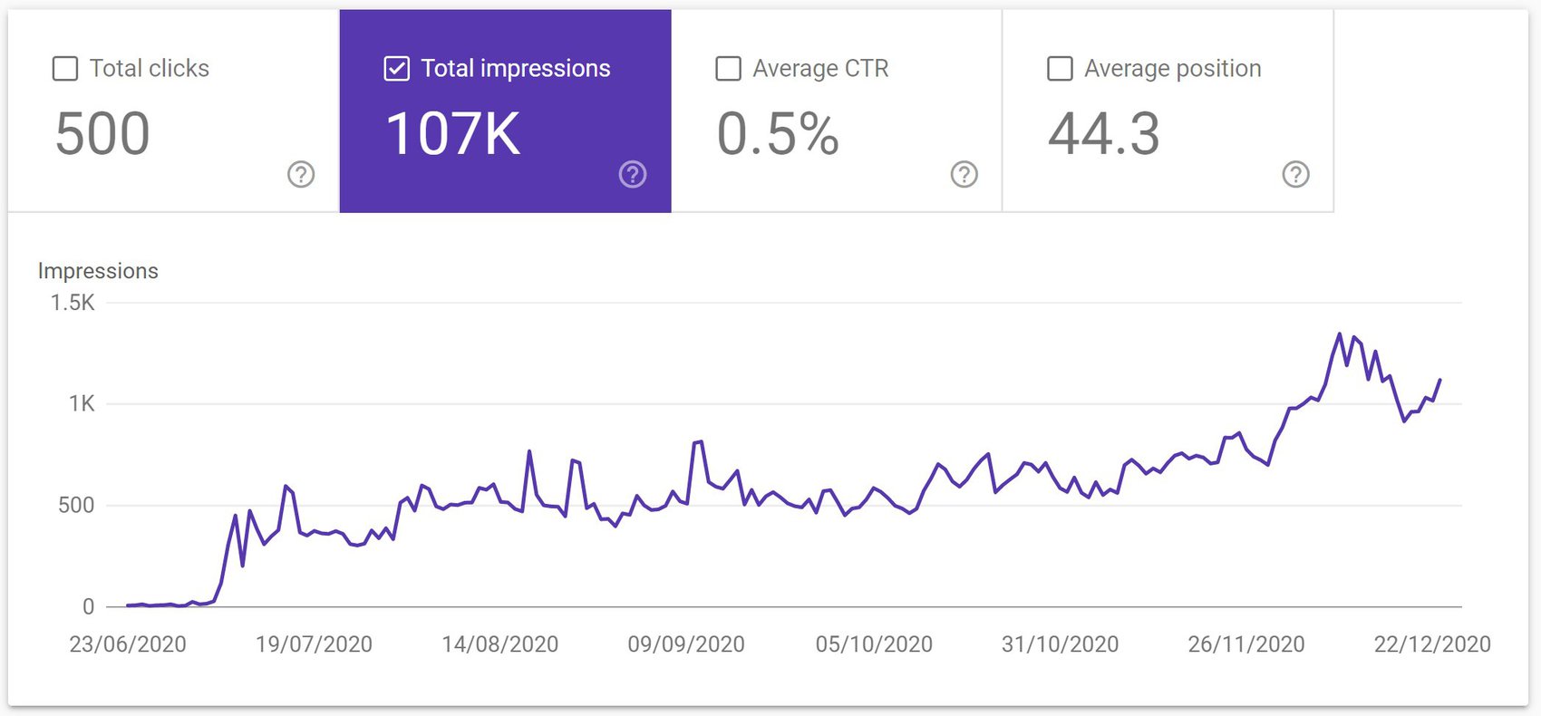 Digital Marketing - BA Boyle SEO Stats