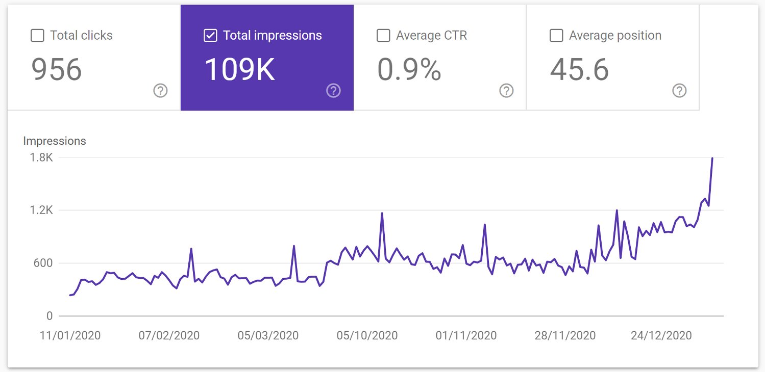 Digital Marketing - Bosch Auto Service SEO Stats