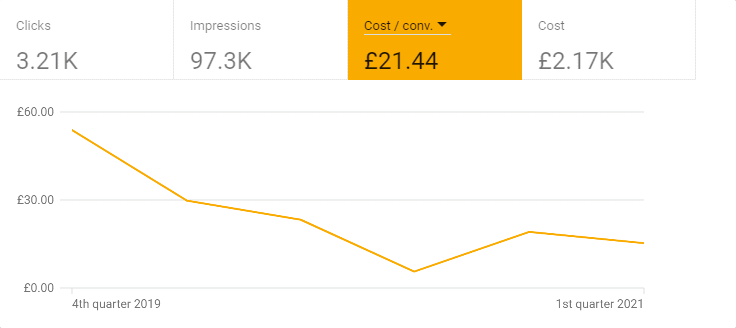 Digital Marketing - Fees Free Mortgages PPC Management Stats