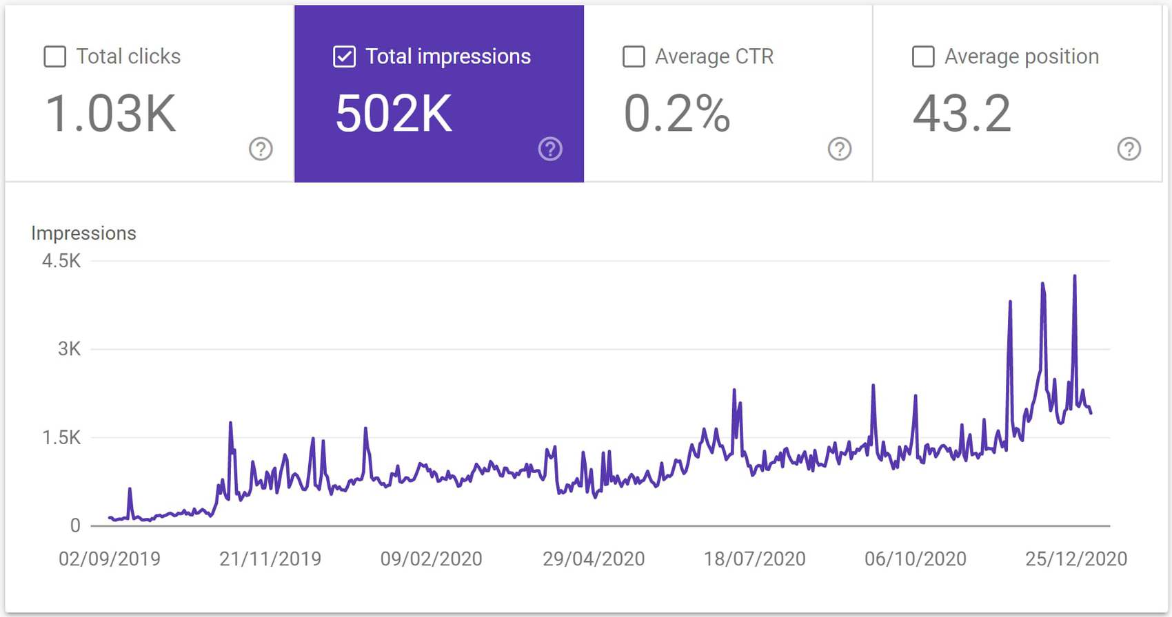 Digital Marketing - Fees Free Mortgages SEO Organic Search Stats