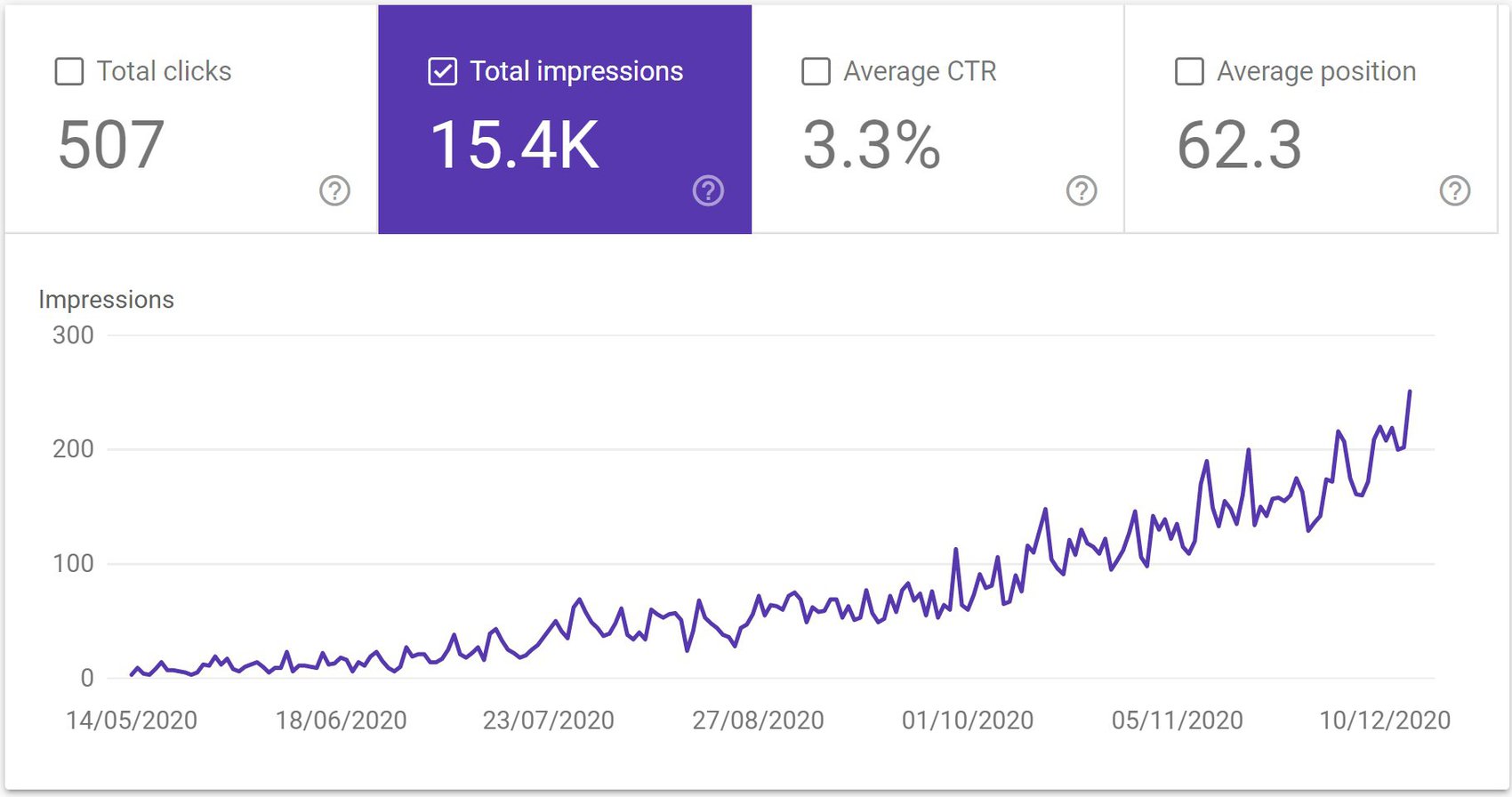 Digital Marketing - Finstech SEO Stats