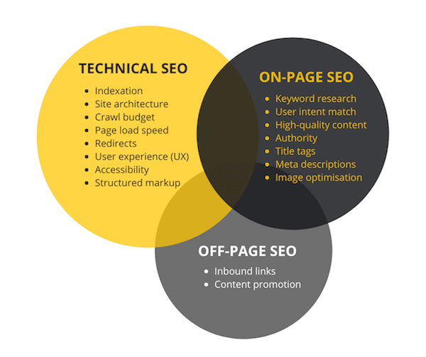 Types of SEO Practices