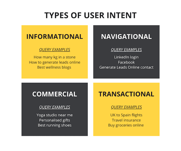 Types of User Intent