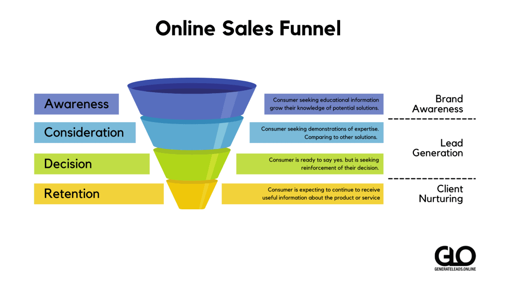 Online Sales Funnel - Content Marketing- GLO