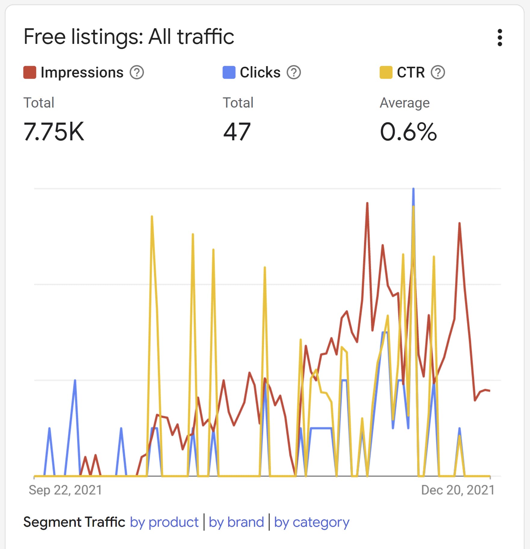 Google Shopping 2022 Free Listings